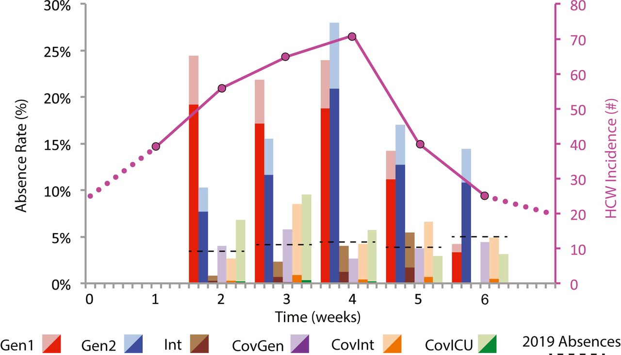 Weekly unit absence percentage (bars) by hospital unit type and total HCW incidence (magenta line). Unit types are Gen, general; Int, intermediate; and ICU, intensive care. COVID-related absences are dark shades. Pre-COVID 2019 absences are black dashed lines. Units with less incidence— counterintuitively COVID (Cov) units—generally had more PPE use (N95 masks) between HCWs, fewer staff shortages, and minor excess absenteeism. Universal surgical mask (but not N95) use and patient (but not HCW) screening were hospital-wide policies. N95 masks and break-room distancing between HCWs were introduced in Gen1 and Gen2 units in the second and the third week, respectively, but were in use from week 0 in Cov units [1].