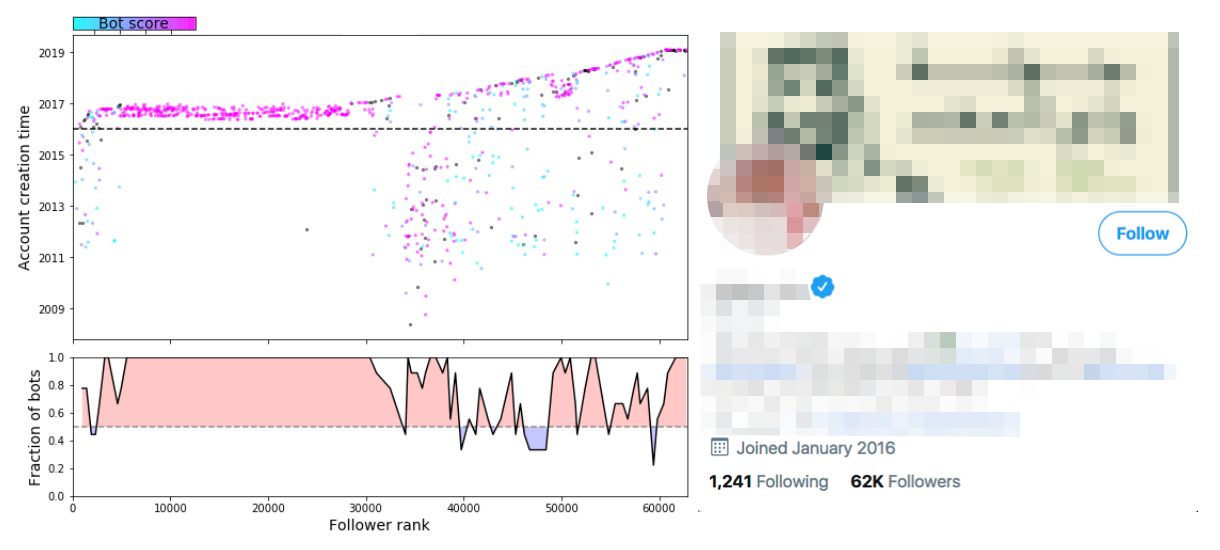 An example visualization showing a concerning pattern of heavy bot follower activity for a self-identified journalist, particularly for the first 30.000 followers [2].